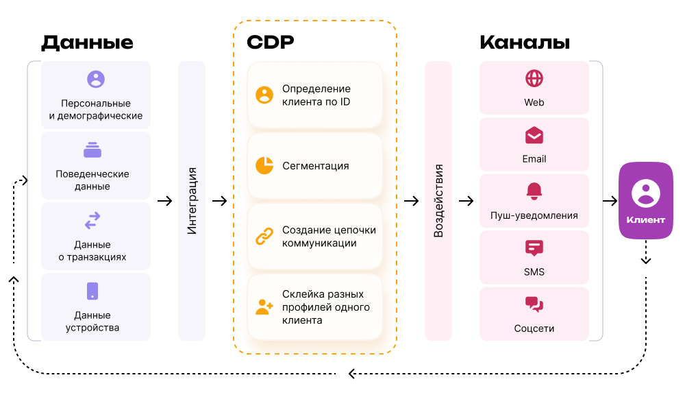 Как работает CDP-платформа