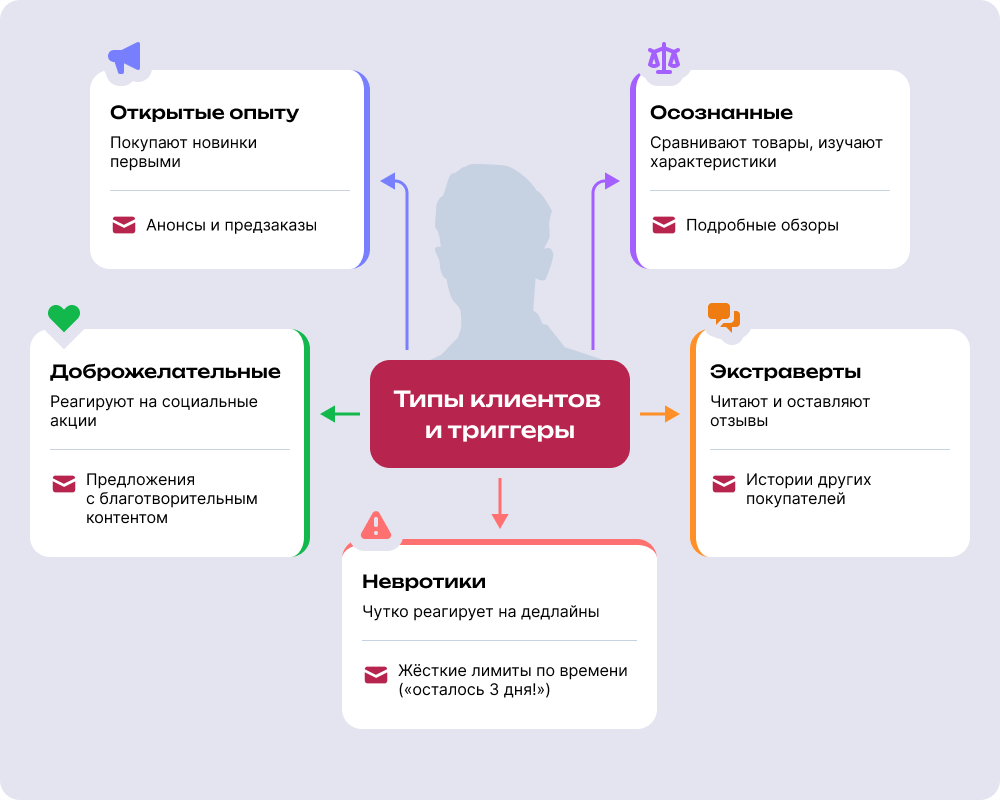 Типы клиентов в рассылке и триггеры 