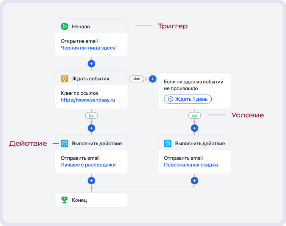 Пример сценария с распродажей, который можно построить в визуальном редакторе Sendsay 