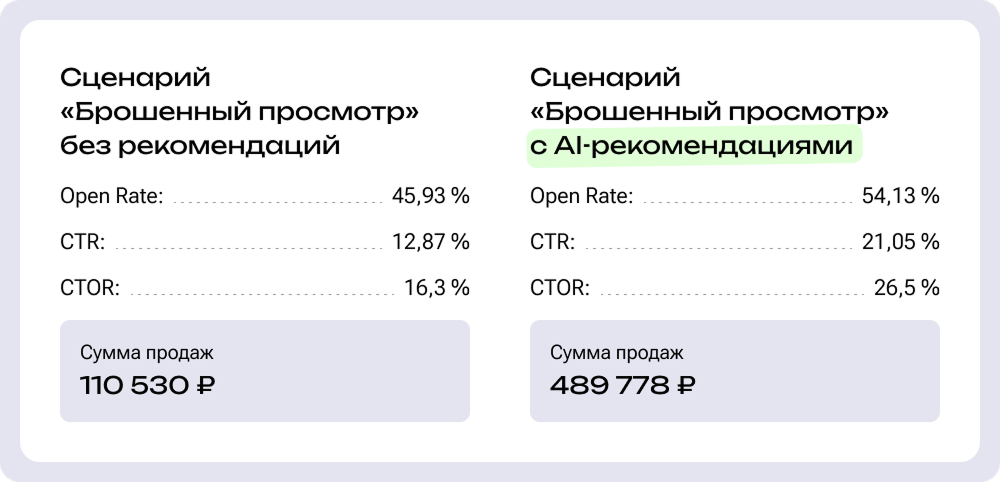 Результаты сценария «Брошенный просмотр» с AI-рекомендациями и без них