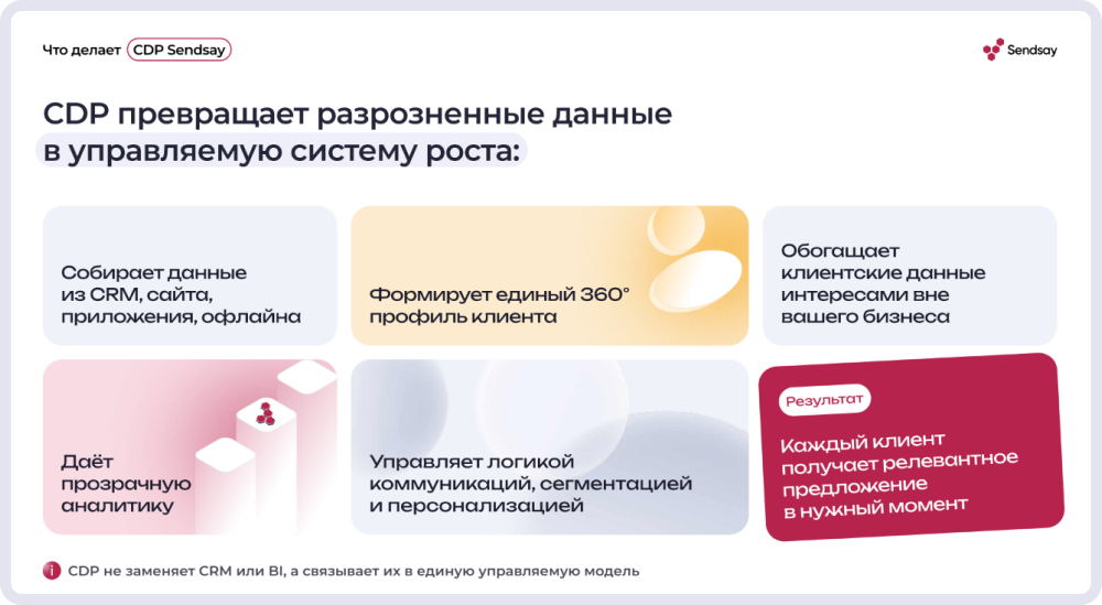 Продающая презентация Sendsay