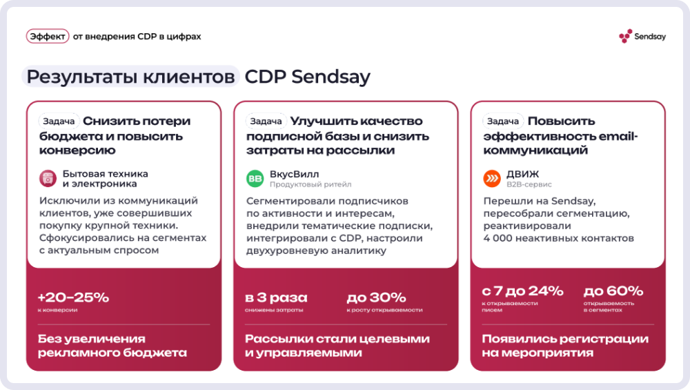 Результаты клиентов Sendsay